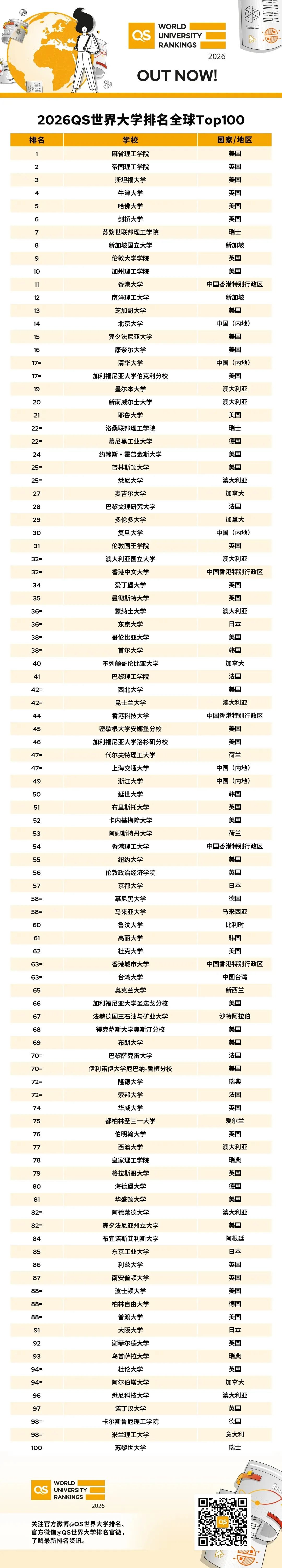 2026QS世界大学排名：麻省理工学院MIT连续第14年位居榜首  数据 排名 QS排名 第5张